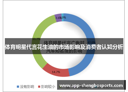 体育明星代言花生油的市场影响及消费者认知分析